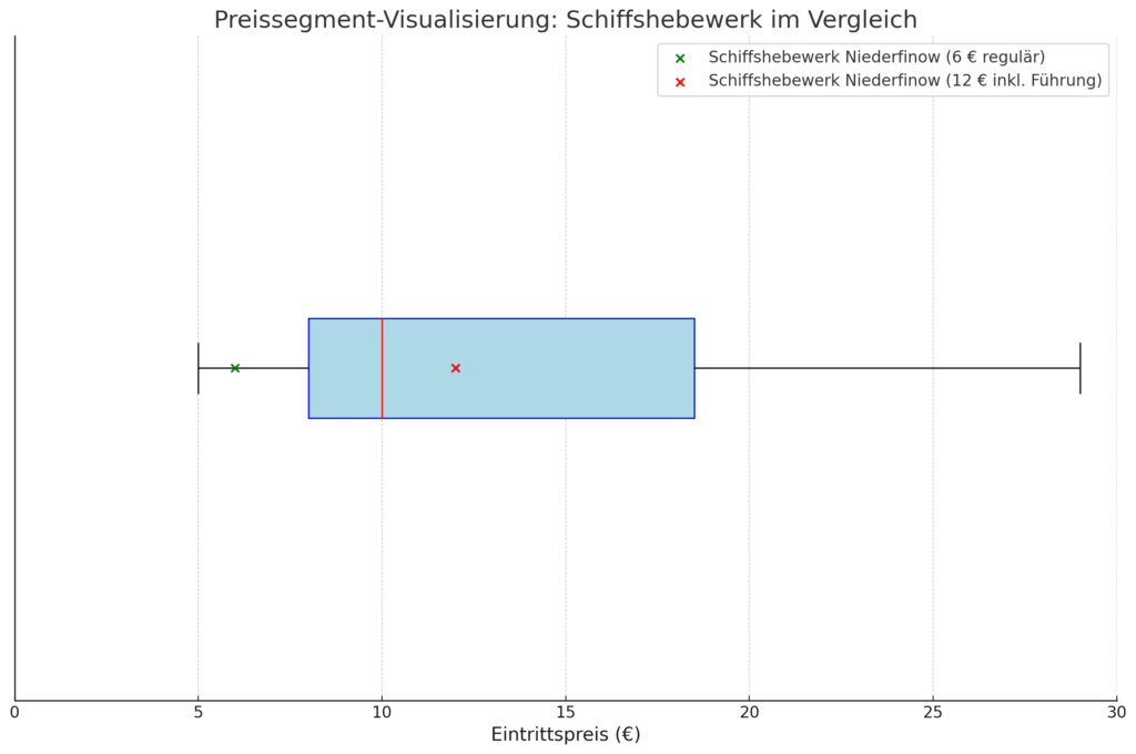 Grafische Visualisierung der Ergebnisse der im text beschriebenen Analyse