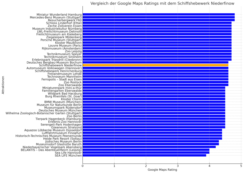 Liste der Vergleichsziele geordnet nach durchschnittlichem Google-Maps-Rating